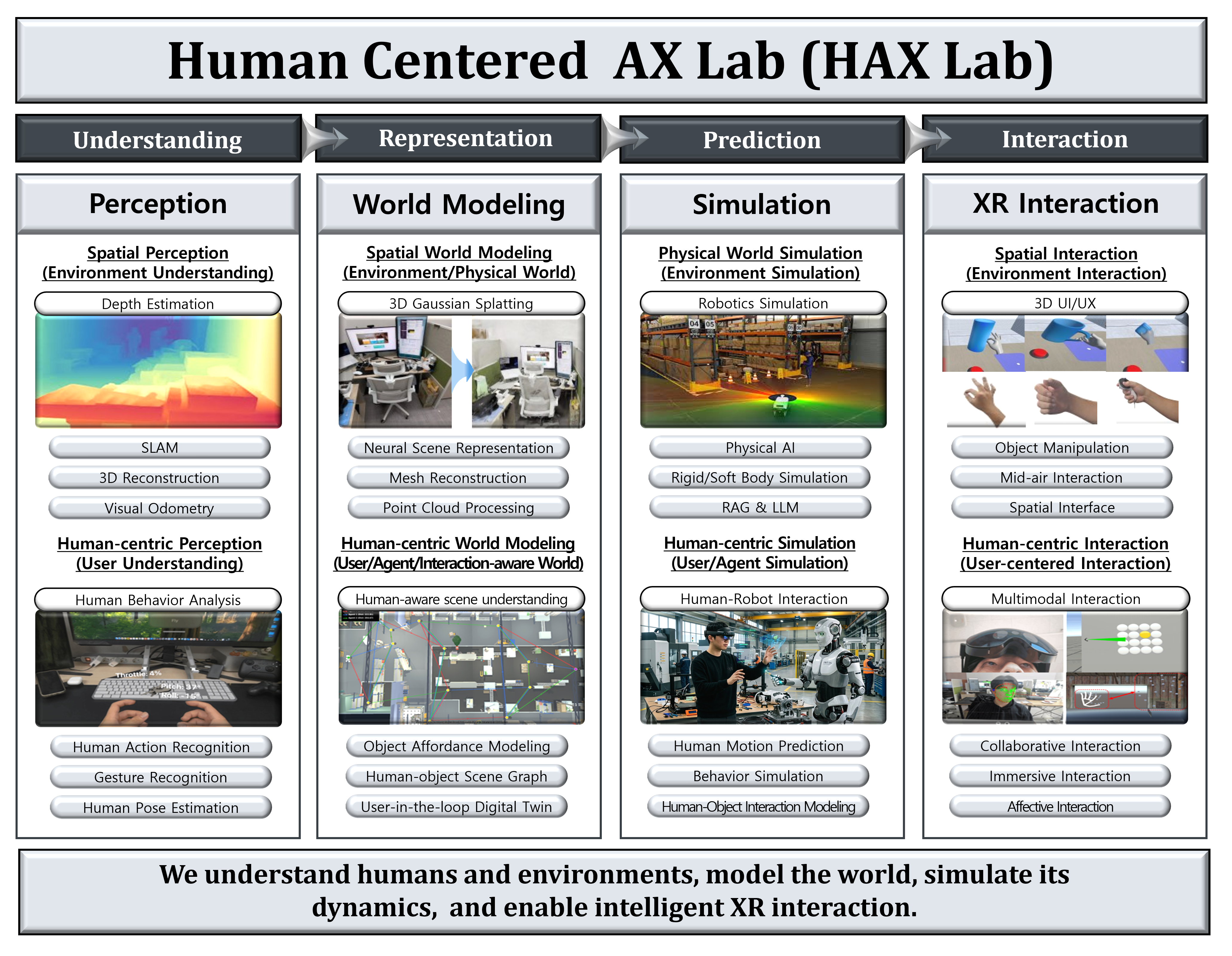 HAX Lab Research Overview